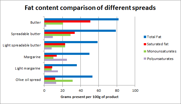 Fat spreads comparison image