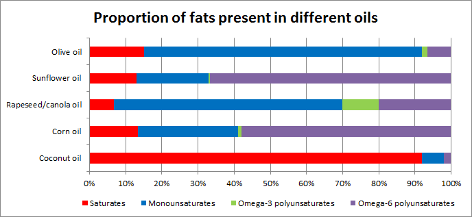 Oil fat content